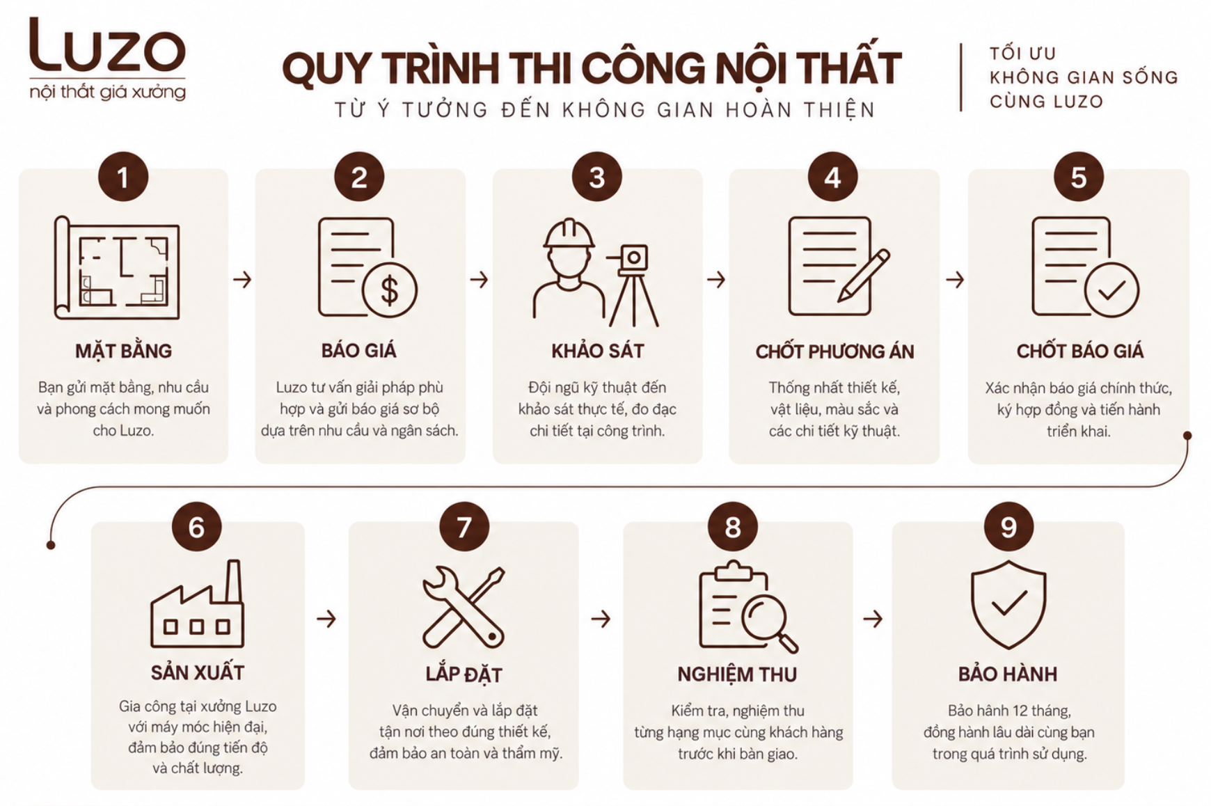 Quy trình 9 bước thi công nội thất căn hộ trọn gói tại Luzo Home
